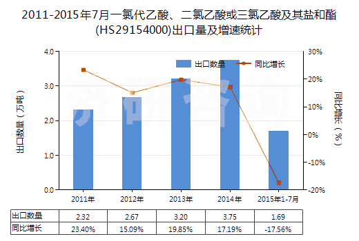 2011-2015年7月一氯代乙酸、二氯乙酸或三氯乙酸及其鹽和酯(HS29154000)出口量及增速統(tǒng)計